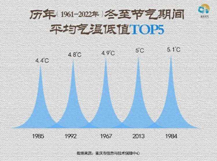 今日冬至，重庆最低温-4℃！跟着羊肉美食地图吃起来