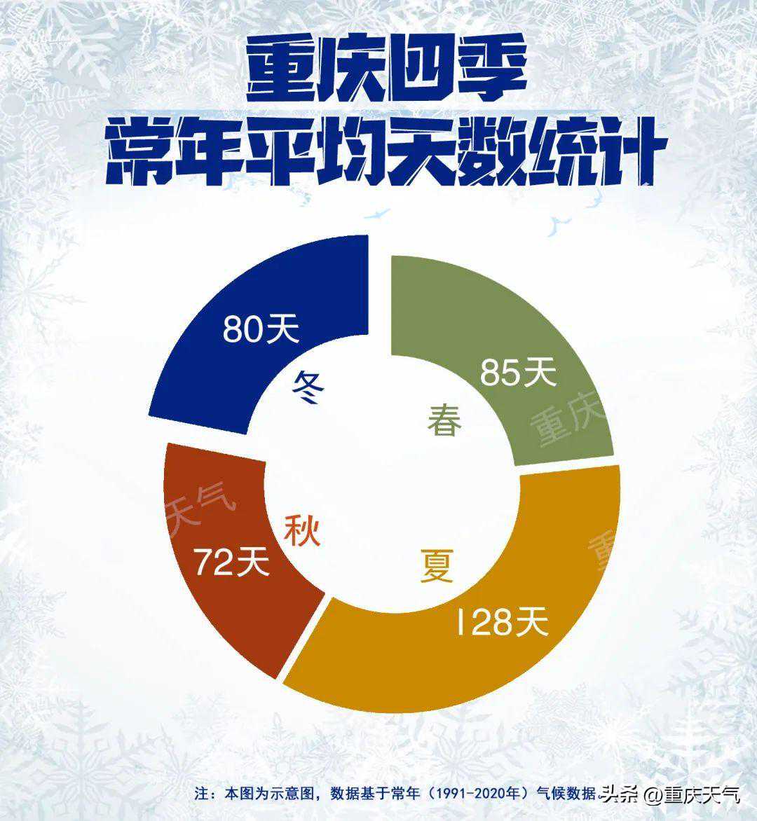全域入冬！一文告诉你重庆的冬天有多长？