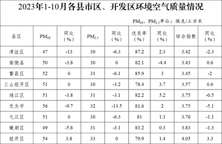 芜湖公布1-10月和10月空气质量情况及排名