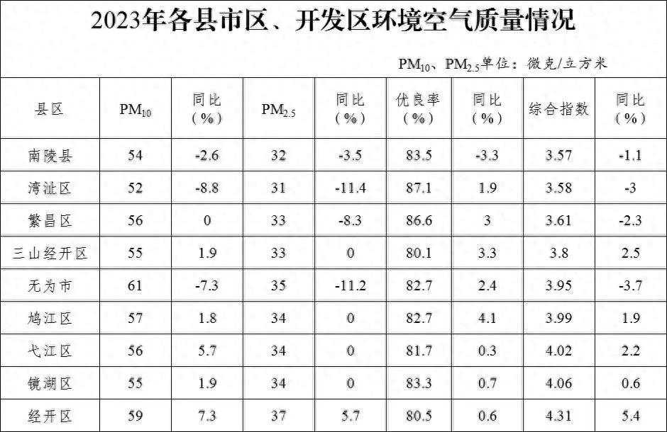 芜湖发布空气质量排名 看看你的家乡“气质”如何