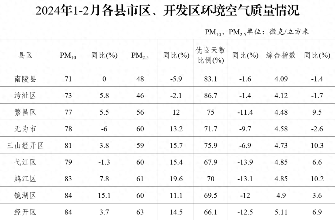 芜湖发布1-2月全市空气质量情况及排名