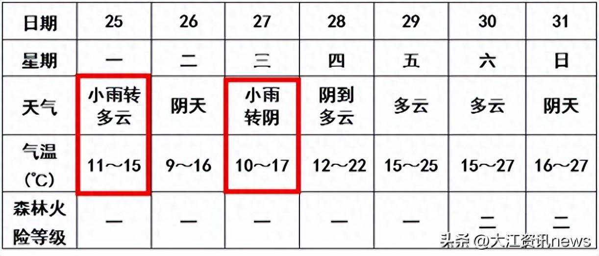 冷空气影响短暂，芜湖冲向27℃！