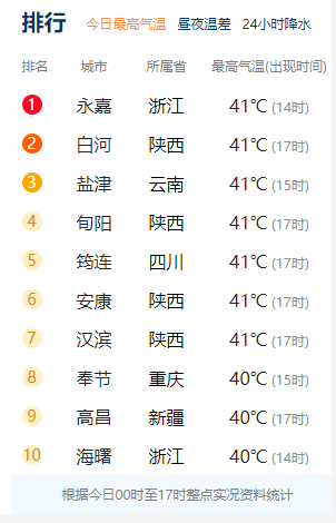 爆热！今天15个国家站破7月最高气温历史极值，陕西西乡站40.9℃