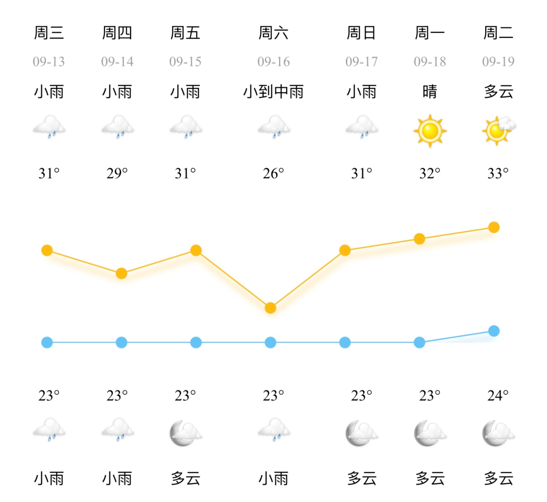 冷空气渗透，雨水即将上线！宁波开始降温！注意早晚莫要贪凉