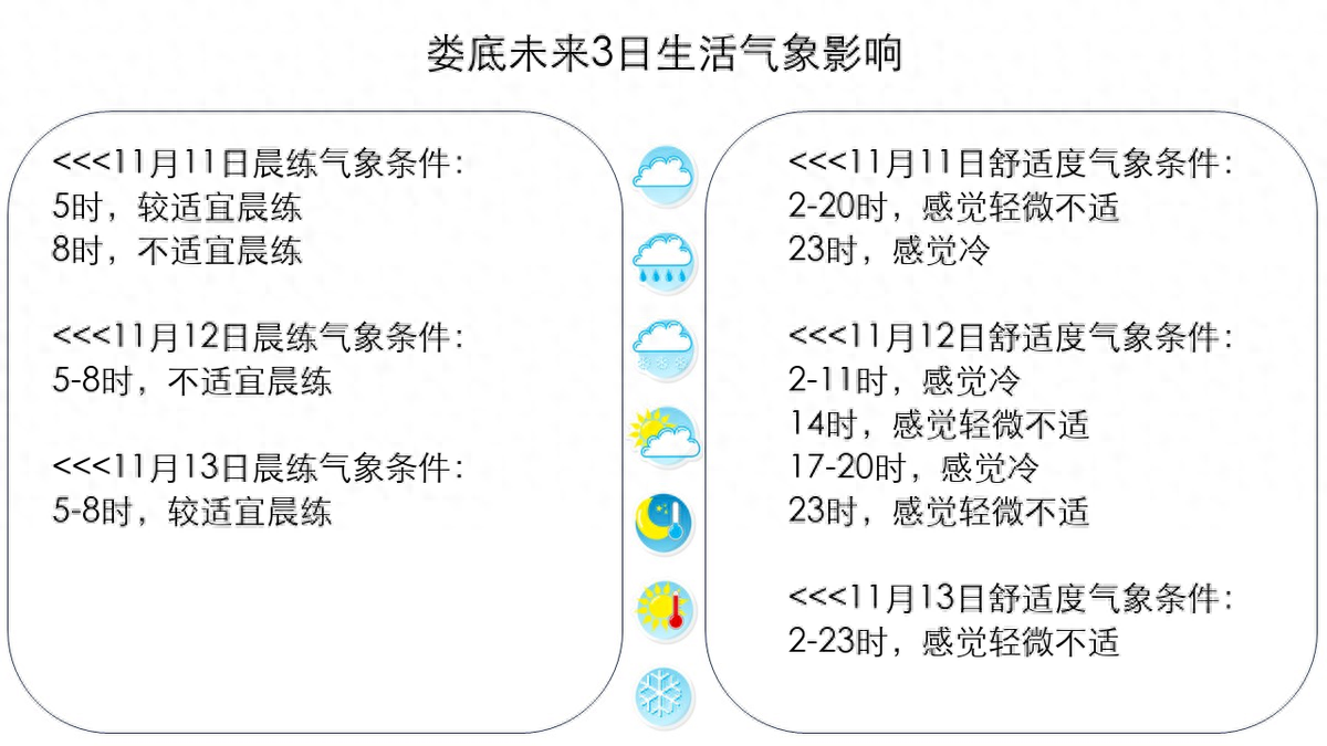 娄底未来3日连续3天降雨;有2天大风;气温逐渐下降