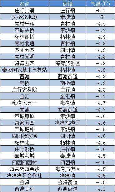 5.1℃！奉贤今晨最低温出现在哪里→