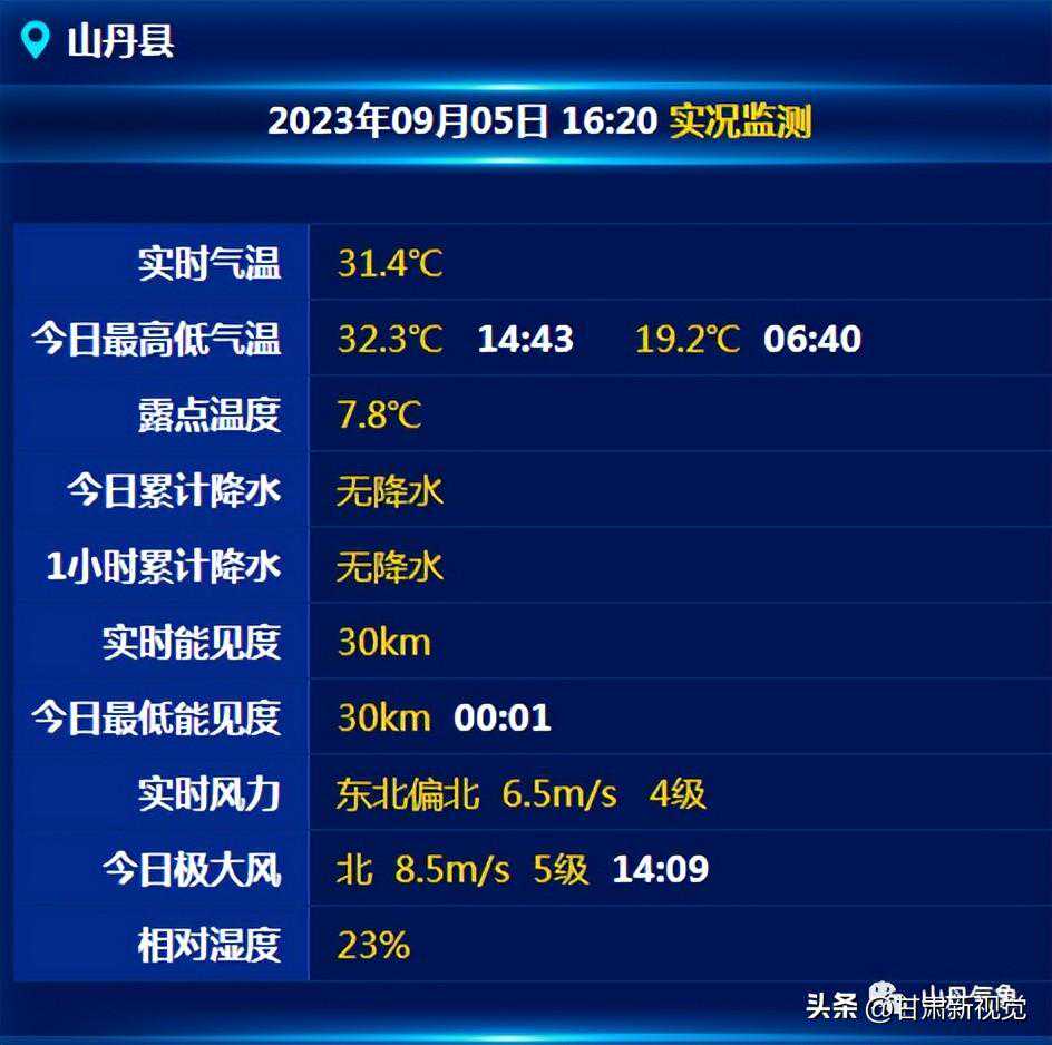 山丹：明日扬沙转小雨~