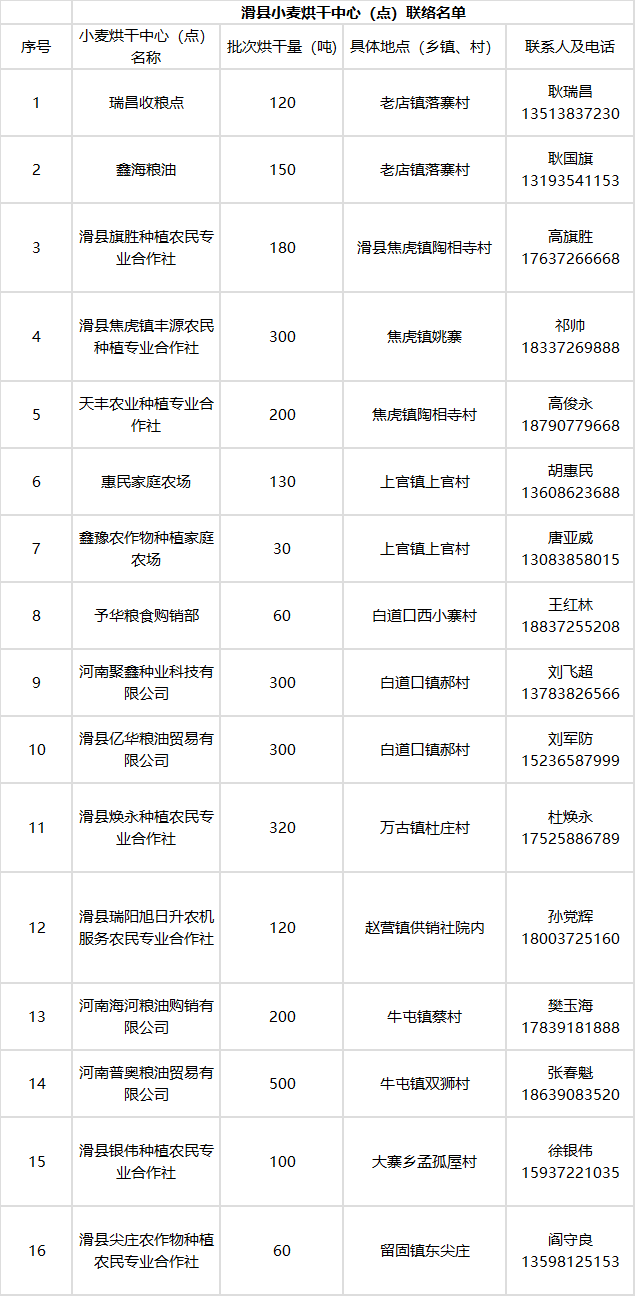 安阳滑县连续4天有雨，小麦烘干点公布