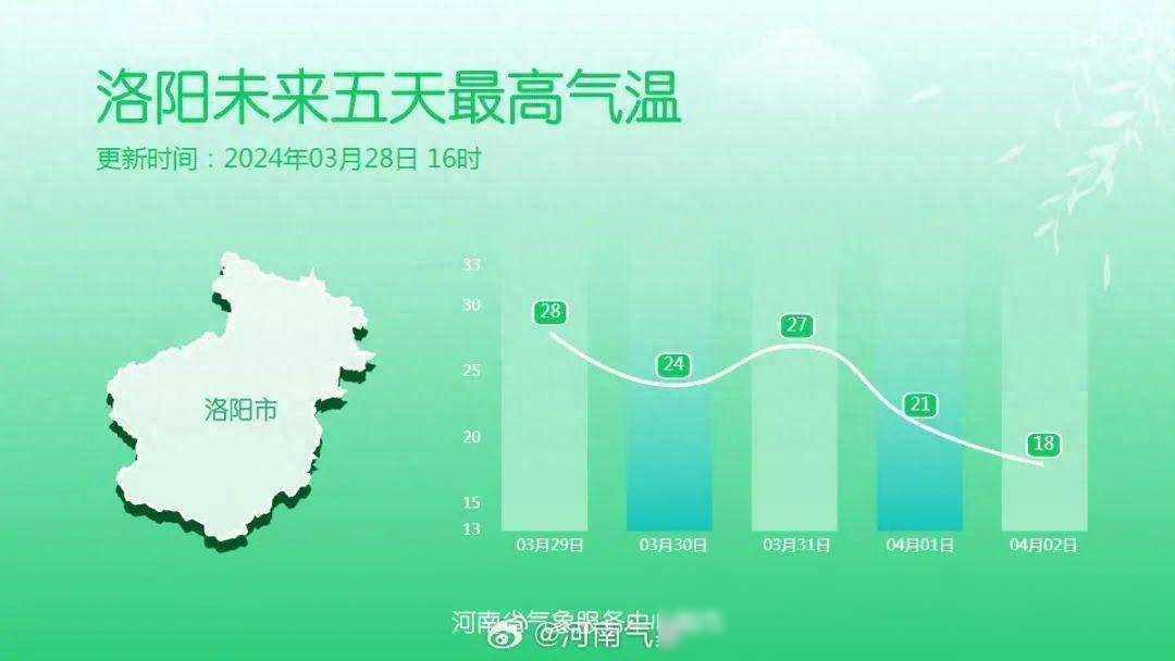 栾川人注意！今天刺激了，最高28℃！但下周又是...