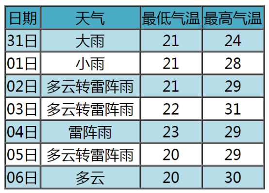 张家口桥西：临时封闭、闭园！张家口最新通知！涿鹿、怀来、蔚县……24个站点达到暴雨以上量级！