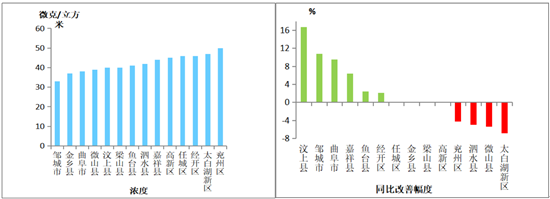 济宁11月份全市空气质量状况及14县市区排名出炉