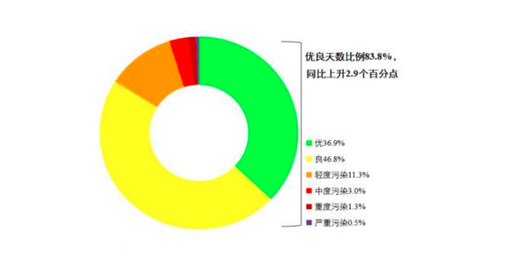 一季度全国168个重点城市空气质量排名来了！你那里是最好还是最差？