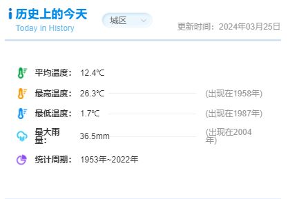 温州迎来历史性高温，气温过山车别着急换衣