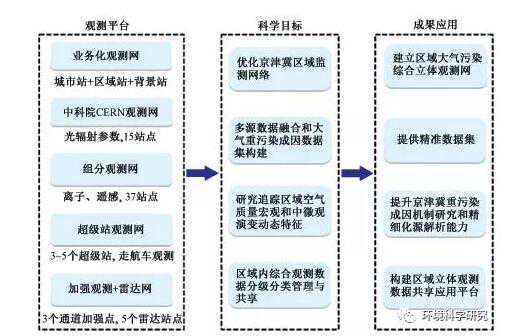 王跃思：京津冀及周边地区大气污染综合立体观测网的建设与应用