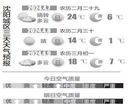 今日沈阳最高气温24℃，明天将迎来大风降温！