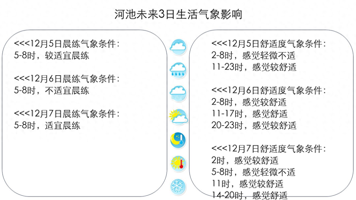 河池未来3日有2天降雨;持续微风;气温先降后升