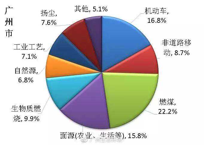 广州市2018年度PM2.5来源解析成果：燃煤和机动车是主要来源