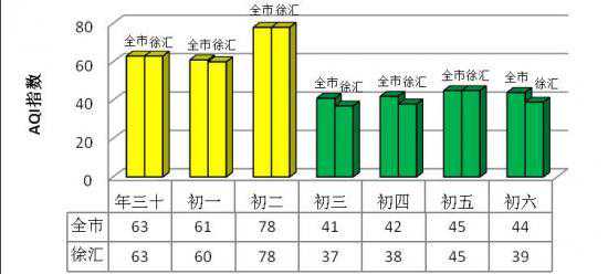 春节期间徐汇区环境空气质量AQI优良率达100%