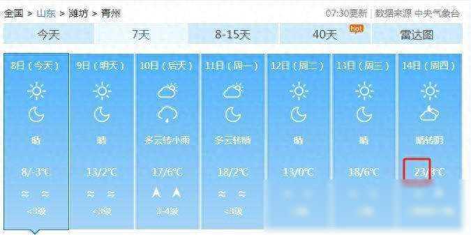 23℃！青州将“快进式”升温！这件事不能大意……