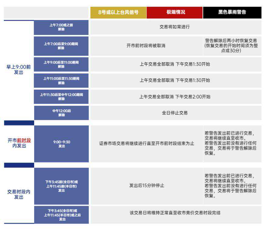 港交所全日停市！盘点港股台风、极端情况及黑色暴雨期间的交易安排