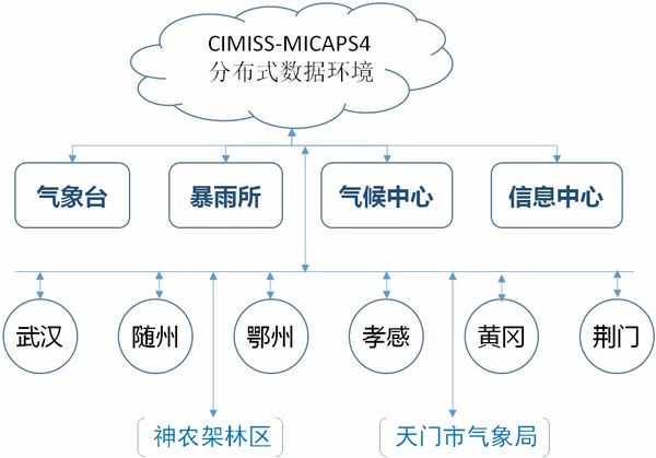 CIMISS，你太优秀了！