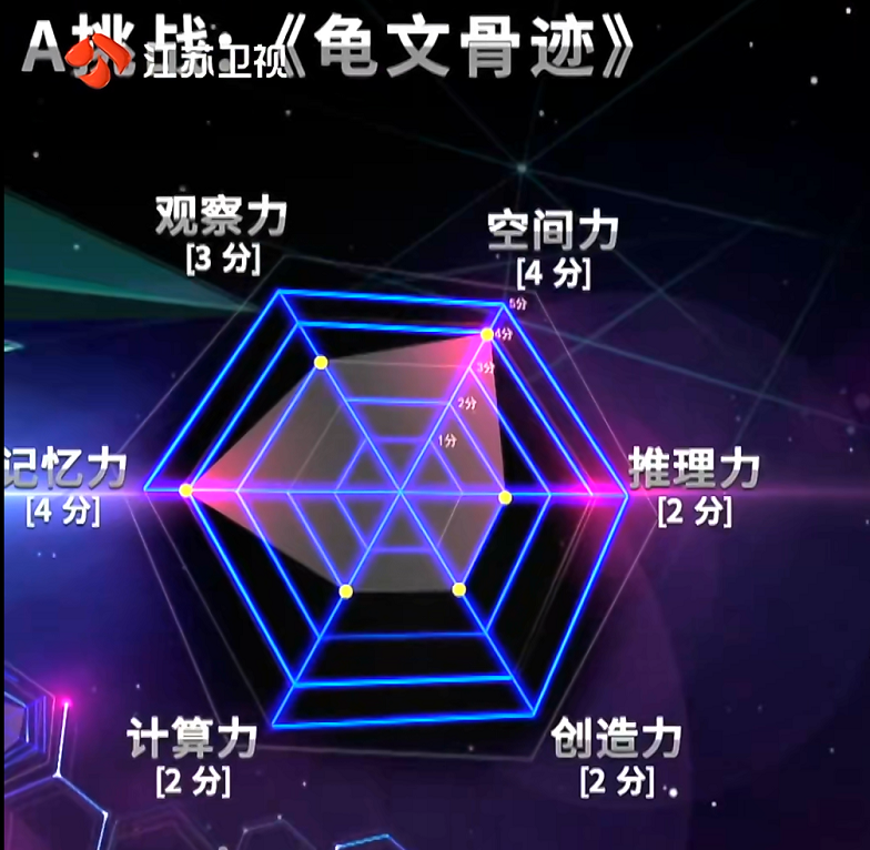 最强大脑能力雷达图，用Excel来制作雷达图，满满高科技！