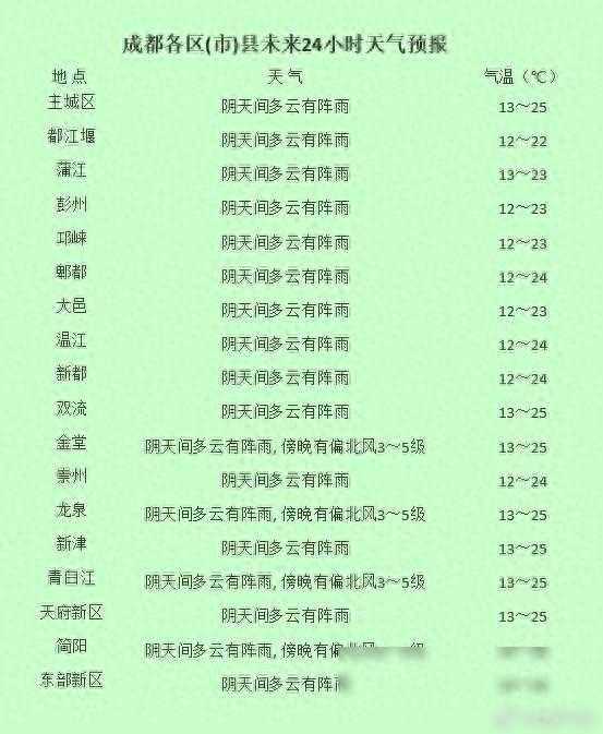 弱冷空气持续来 成都最高气温逐步下降
