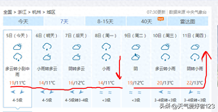 浙江：未来三天（5日-8日）降雨减弱；气温持续低位徘徊