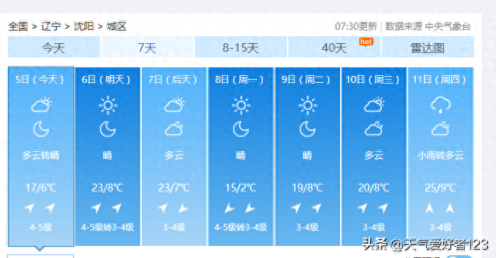 辽宁：6日7日4~6℃升温；8日6~8℃降温。气温波动大；11日小雨