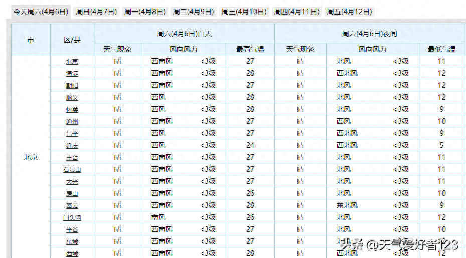 北京：重点关注4月8日到10日8℃~10℃的强降温过程