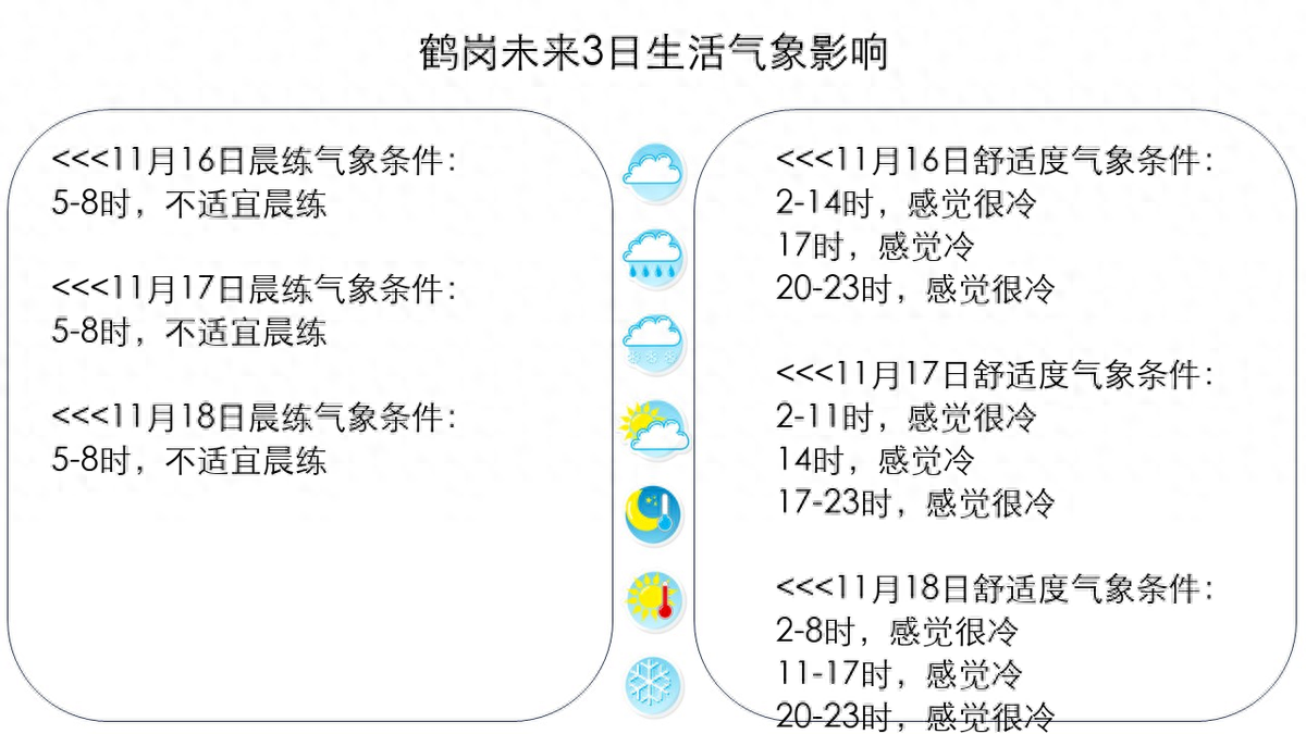 鹤岗未来3日连续3天降雨;有2天大风;气温逐渐上升